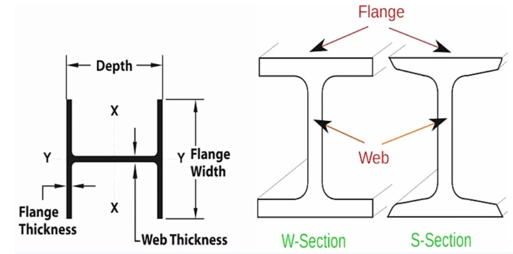Hot Rolled Steel H Beams For H Beam Q235b I Beam Steel Profiles - Buy H ...