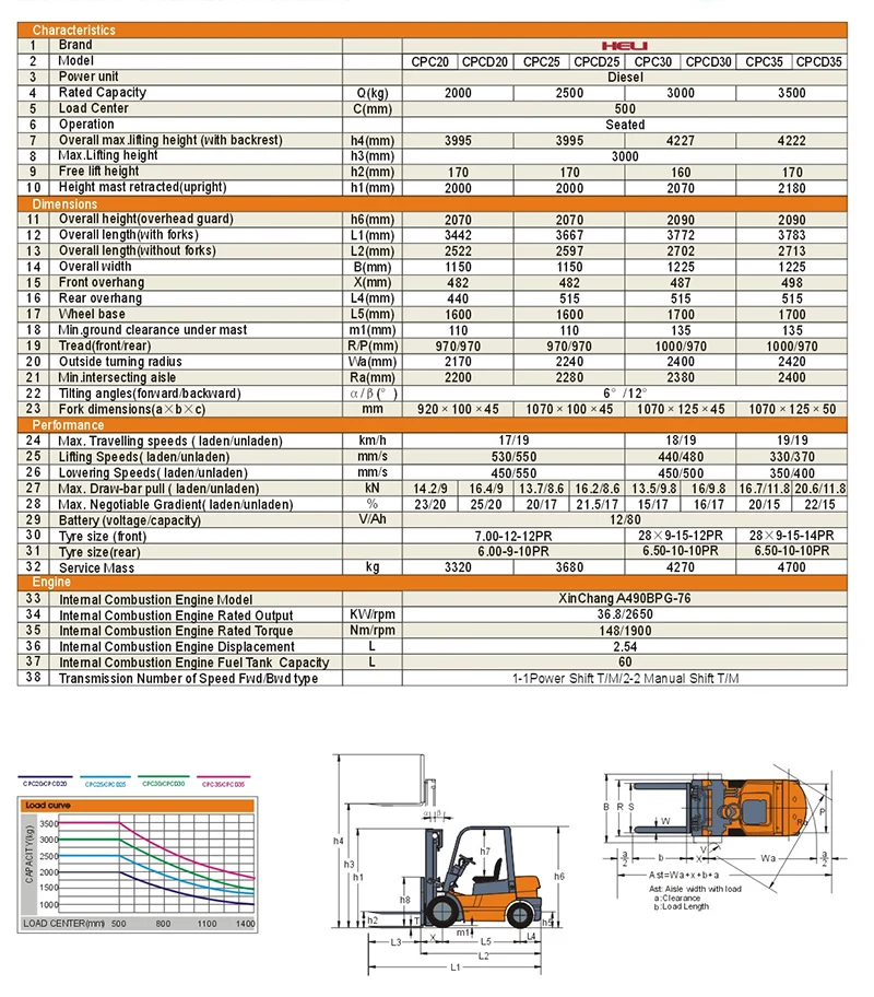 Heli Forklift Truck Diesel Cpcd30 3 Ton 5 Ton 6 Ton 8 Ton 10 Ton ...