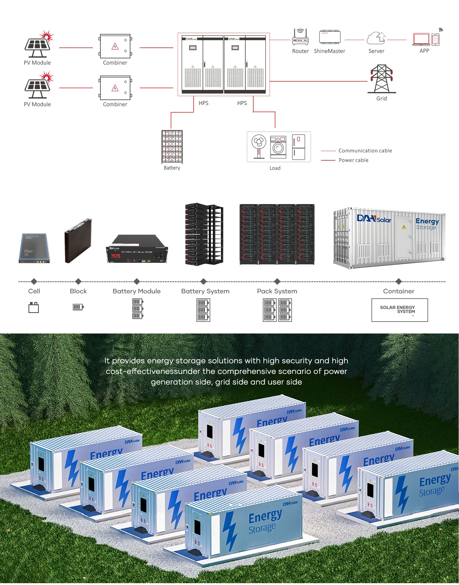 Complete Hybrid Energy Solar System - 30KW to 150KW