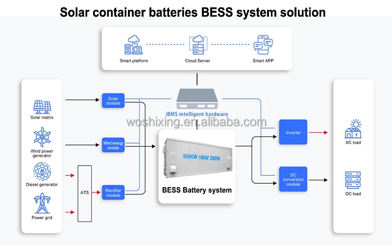 Wholesale 1MWh-2MWh Battery Energy Storage System 20ft+40ft+40ft ...