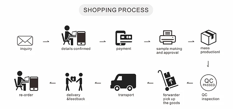 order process