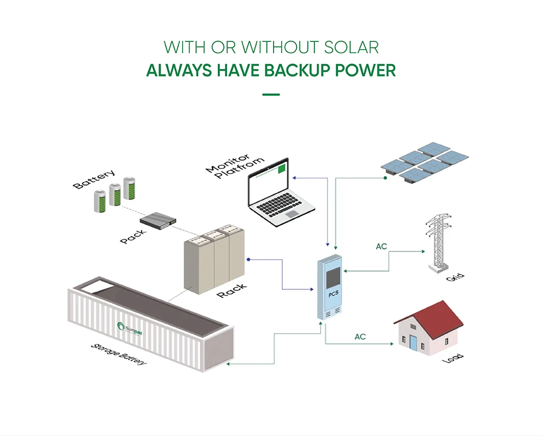 Bess Battery Energy Storage System Container 500kwh 1mwh 2mwh Off Grid Solar System Ess Battery