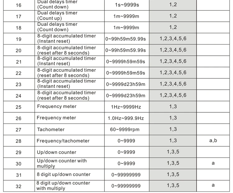 CN48 Multi-Function Timing Counting Digital Counter Meter With Frequency and Revolution Functions