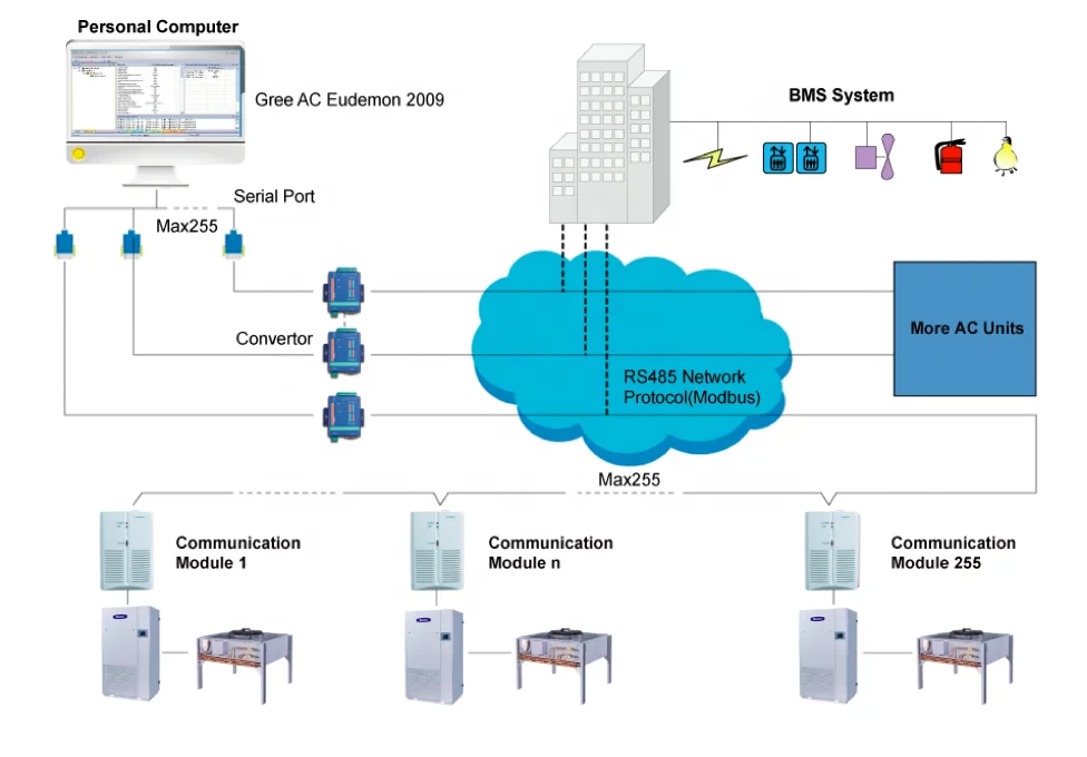 Gree Computer Room Air Conditioner (CRAC) Precision Efficiency
