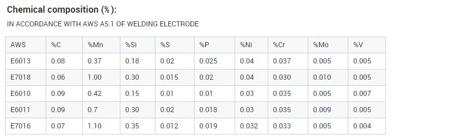 Electrodes J421 Carbon Steel Stick Welding Electrode E6010 E6011 6013 E6013 Welding Rods 3/32 2.5mm