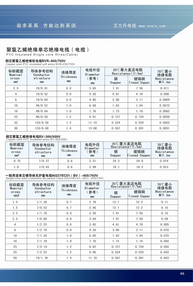 BV BVR THW THHN Types Single Core PVC Insulated Copper Electrical Wires Cables in Sizes 2.5mm and 4mm