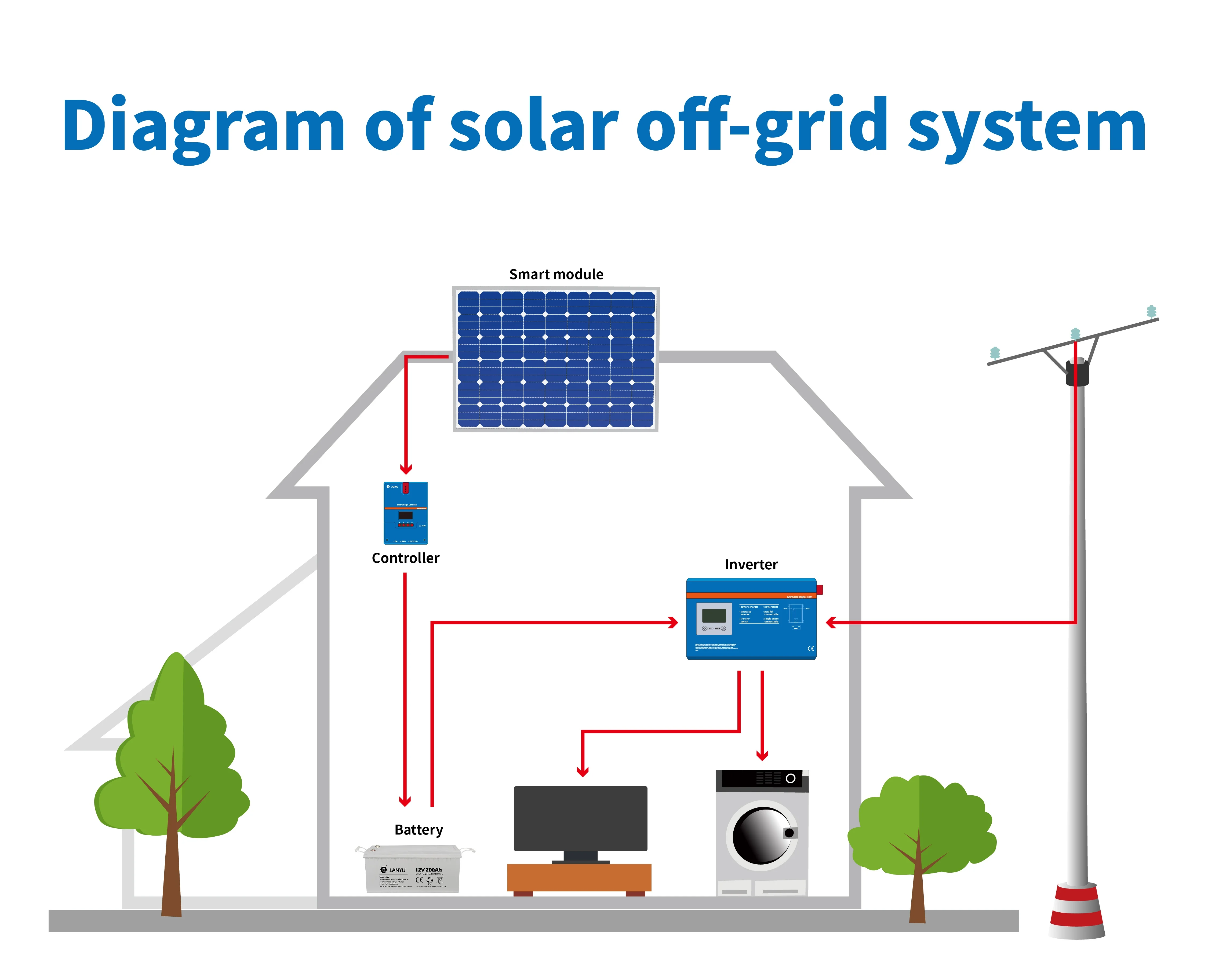 Complete 5kw Home Use Solar Energy Systems 5000w Off Grid Inverter ...