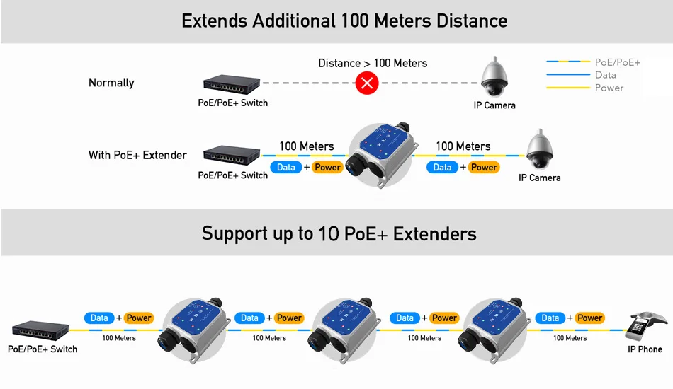 IP67 Outdoor Waterproof 2 Ports Gigabit POE Repeater 1 in 2 Out BT 90W POE++ Extender manufacture