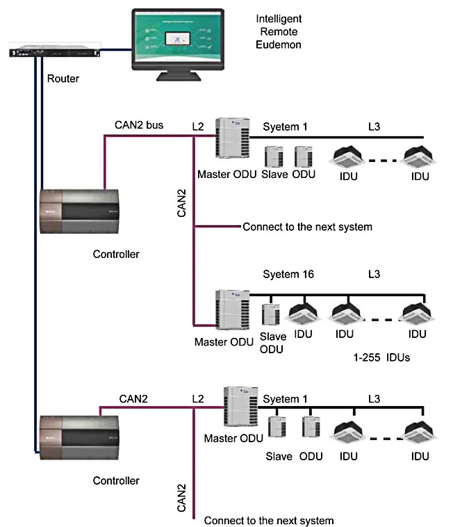 Multi-zone Energy Saving VRF VRV Air Conditioning System Central Air Conditioner