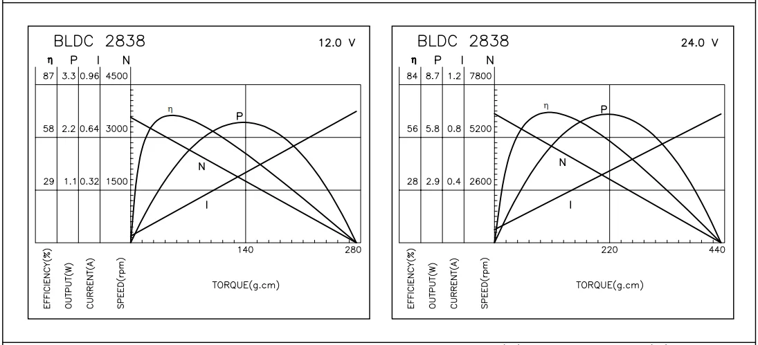 Kwc Motor, BL2838, 5v, 24v, 100w - detail 10