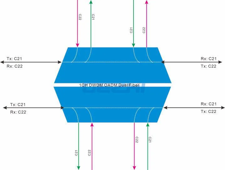 3 CH Dwdm Oadm Dual Fiber 100ghz Lc/upc With Rackmount Add And Drop Multiplexer