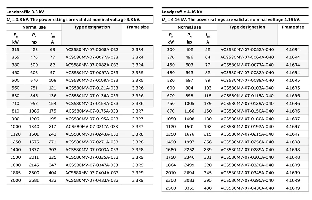 A BB MEDIUM VOLTAGE AC DRIVES General Performance 3.3 KV to 11 KV