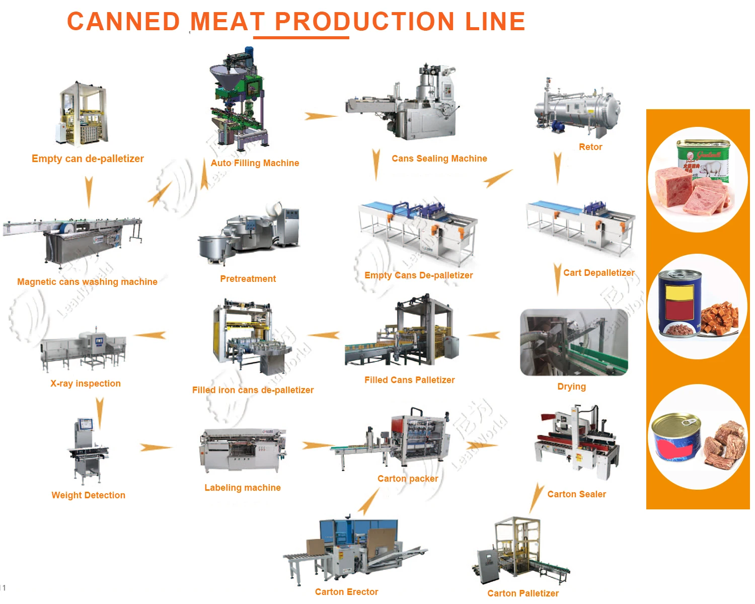 Canned Mutton Beef Chicken Pork Packing Line Food Canning Machine Buy