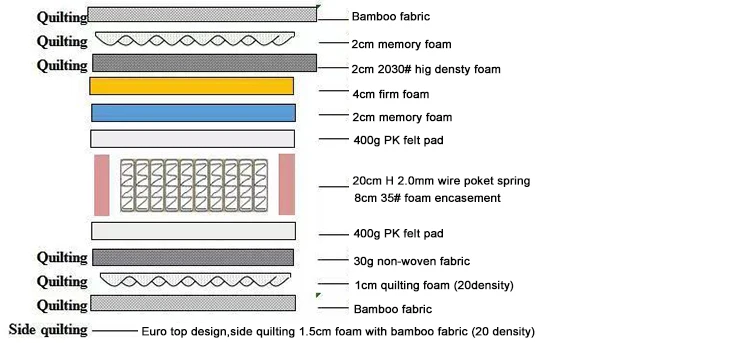 mattress structure