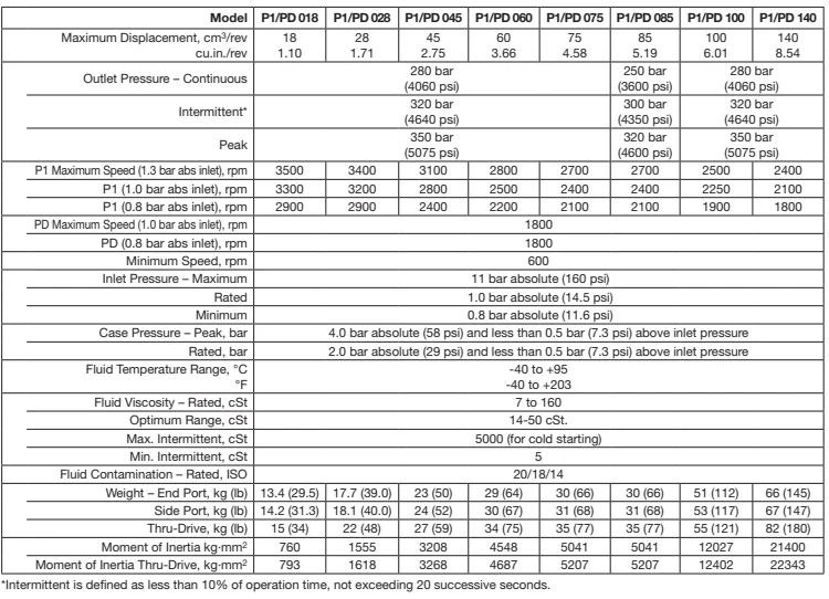 P1/PD Series  Medium Pressure Axial Piston Pumps PD140 hydraulic pump P1140 high pressure parker pump 140 cc/rev details