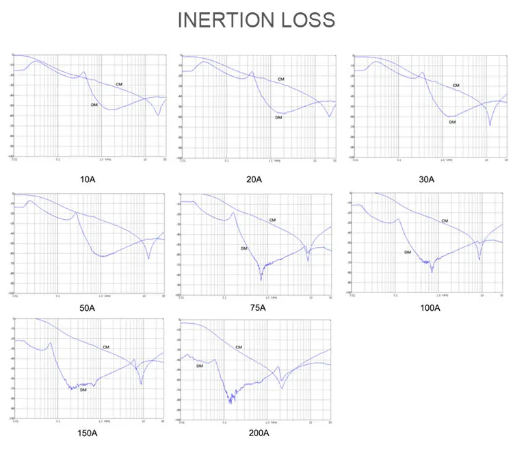 1A 3A 6A 10A 20A 30A 40A 50A 75A 100A 150A 200A Single Section Power EMI Filter for Medical with CE FCC UL ROHS factory