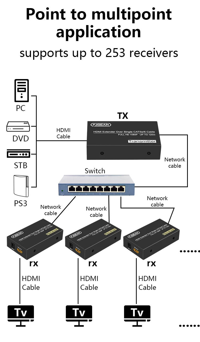 1080p Hdmi Extender One To Many Rx Hdmi Transmitter Receiver Over Ip