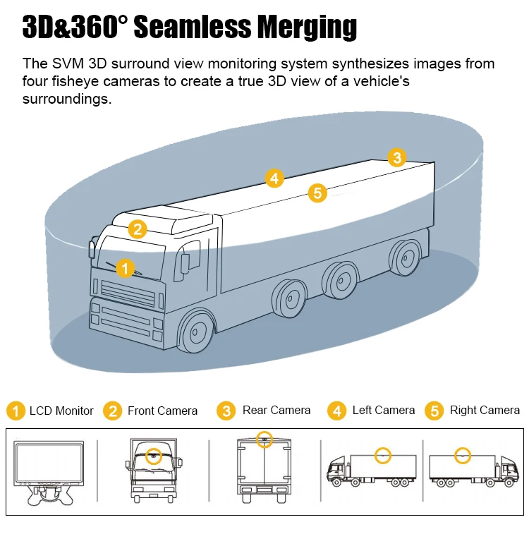 360 Degree Camera for Heavy Duty Truck Video Surveillance