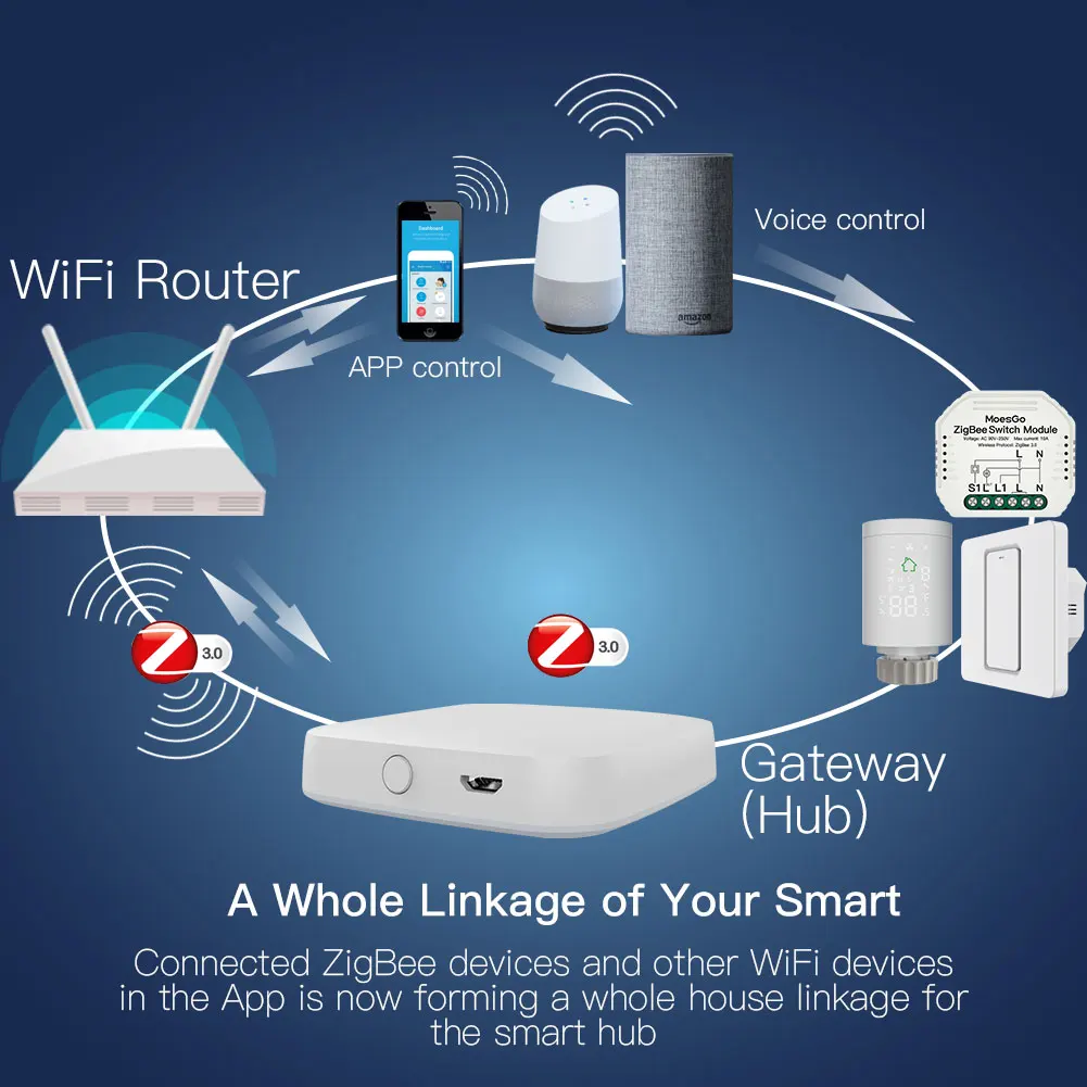 Zigbee Hub Tuya Gateway IOT Zwave Wifi BT система автоматизации умного дома  интеграция Tuya Smart life APP беспроводной проводной Alexa| Alibaba.com