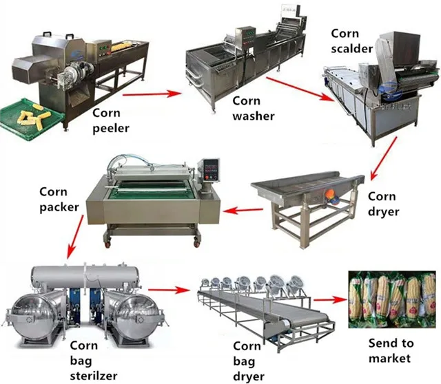 Industrial continuous fresh corn peeling, washing, blanching, air drying, packaging and freezing processing production line