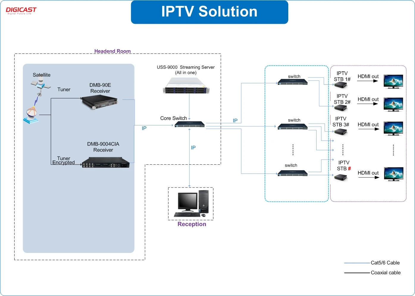 All in ONE Network IPTV OTT Headend System Hotel IPTV Solution Server with CMS Middleware Software