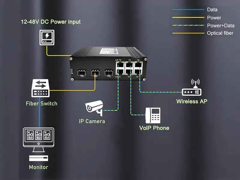 Fast Ethernet Fiber Extension Industrial Switch Supports up to 20km Over Single/Multi-mode Fiber 6+3 Ports Supports SC/FC/ST/SFP