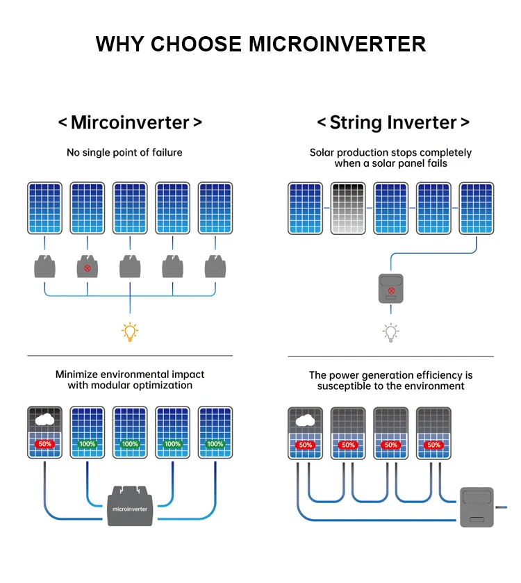 Beny Best Plug And Play China Mppt Dc Ac Smart Grid Tie 600w Solar