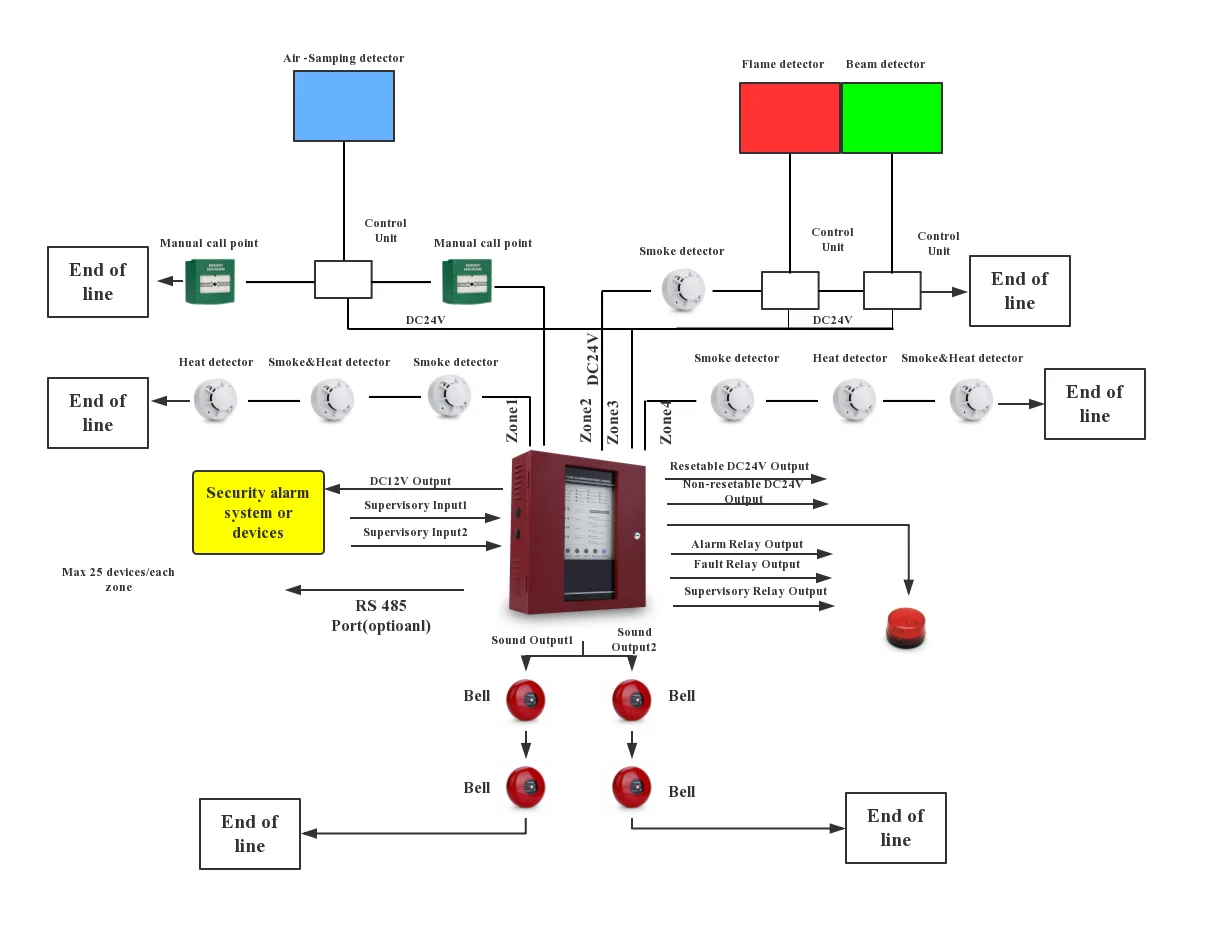 Fire Alarm System Conventional Addressable Standard Alarma Incendio ...