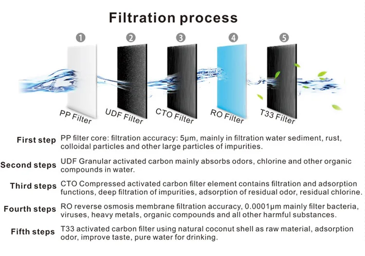 7 Layer Filtration 1.5 To 1 Low Drain Ratio Machine RO Reverse Osmosis Water Purifying System With Patented Water Drive Tank supplier