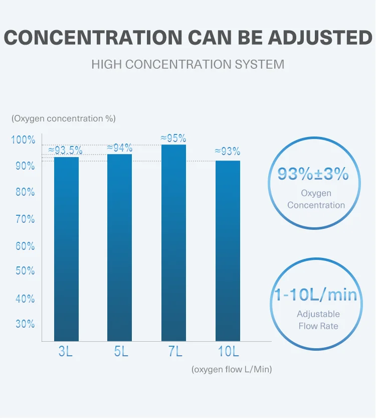 Best Sale 10L Oxygen Concentrator