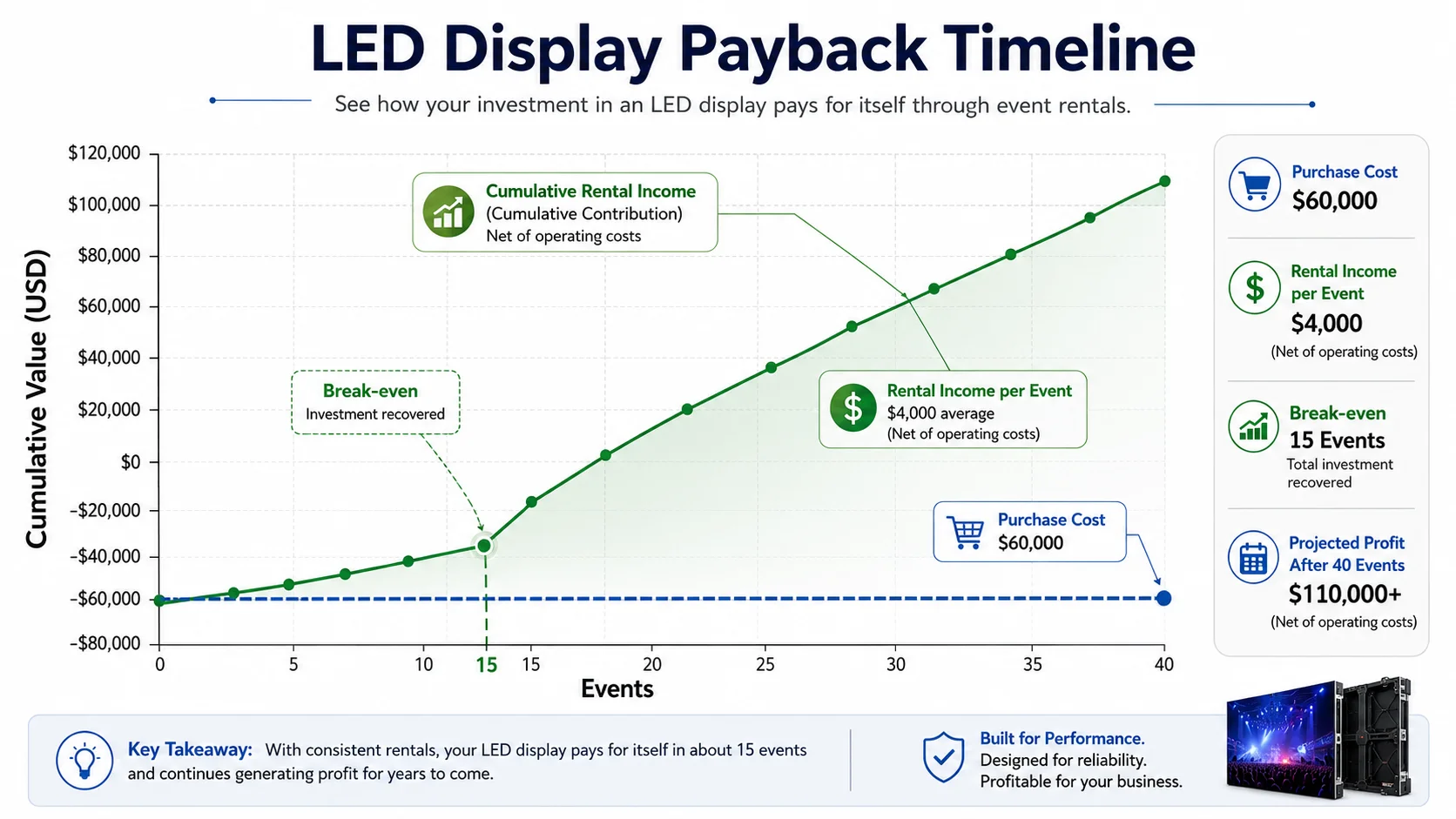 LED display payback timeline showing purchase cost, rental income, and break-even point across events