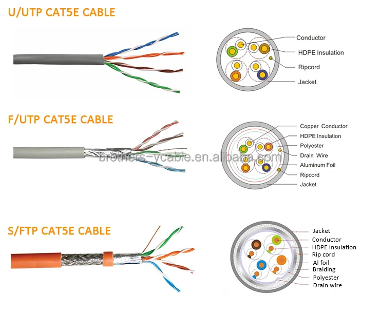 Factory Cat5e Cat6 Cable Utp Ftp Sftp Network Lan Cable Buy Utp Cat5e