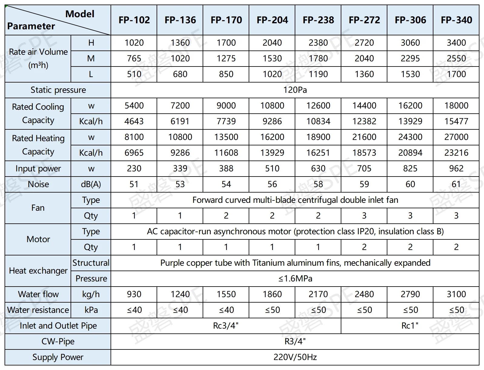 Fan Coil Unit, 600~2000cfm, 18000~61000Btu, FCU - detail 10