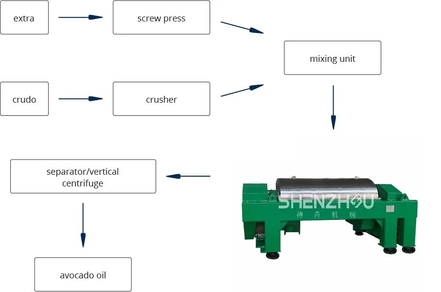 Industrial Decanter Centrifuges Tricanter Centrifuge for The Refinement of Seed Oil and Press Oil