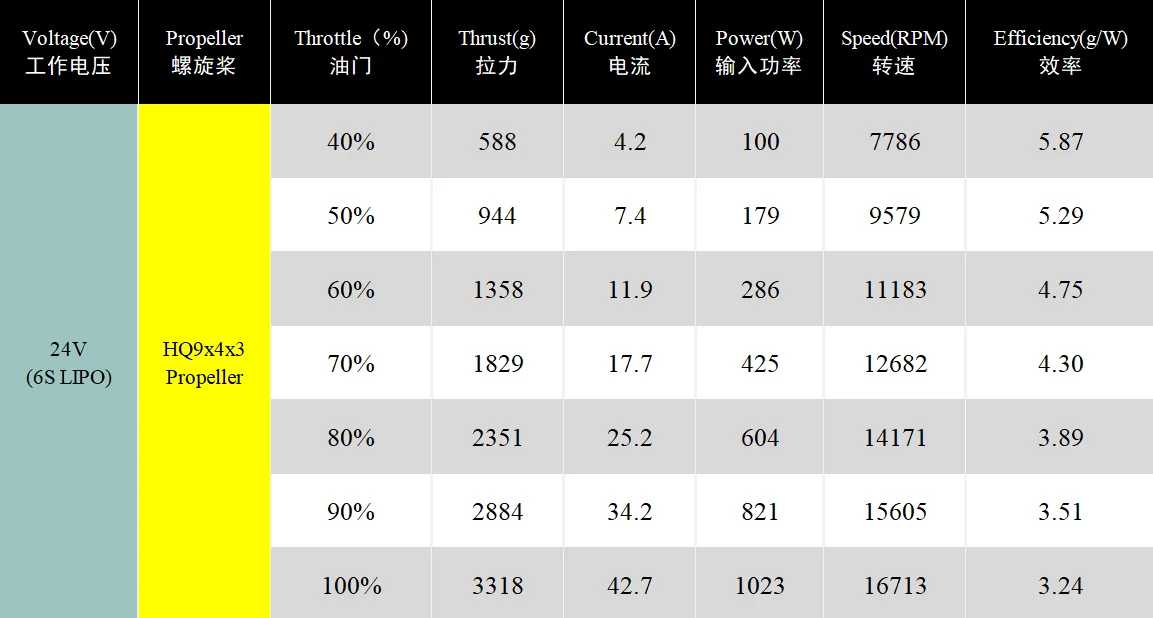 [�˾���ũ] 30418005 [Hobbywing] XRotor 3110 900KV �귯������ ���� - 4~6S �Է�, 8~9��ġ ���ӻ�� 3