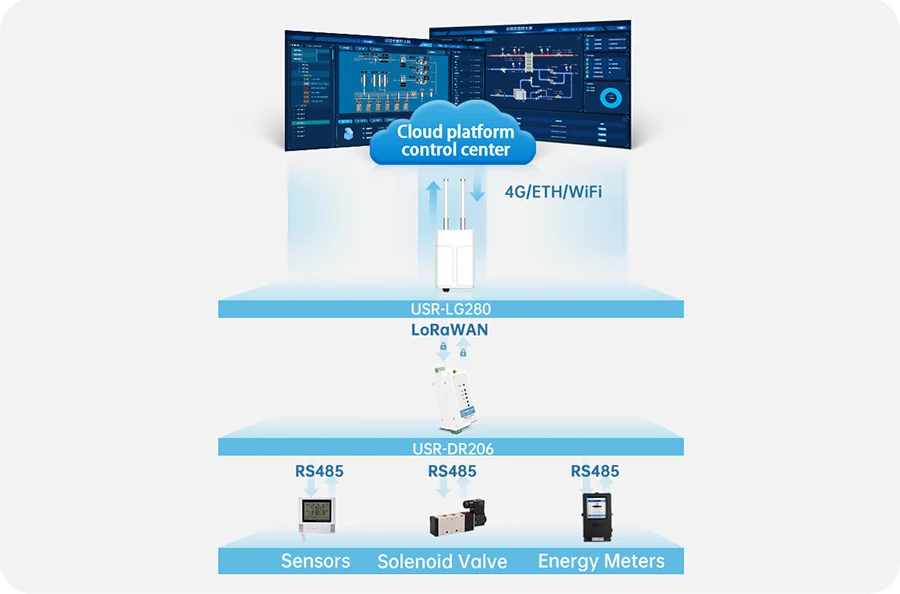 PUSR DIN Rail Serial RS485 to LoRaWAN Converter wireless network gateway Long-range Communication Stable Reliable data USR-DR206