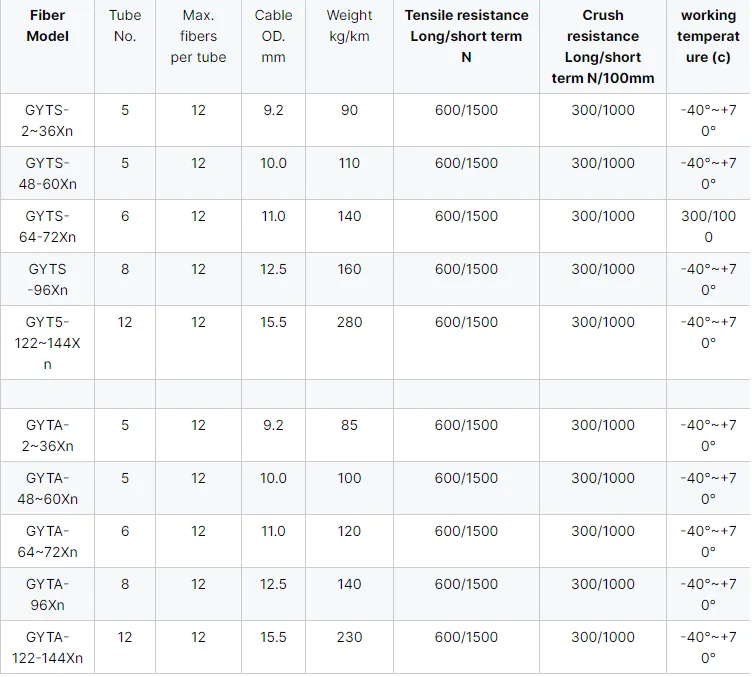 옥외 장갑 광섬유 케이블 GYTS GYTA 12 16 24 36 48 96 144 288 코어 가공 지하 덕트 5