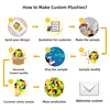 Processo di personalizzazione del cliente