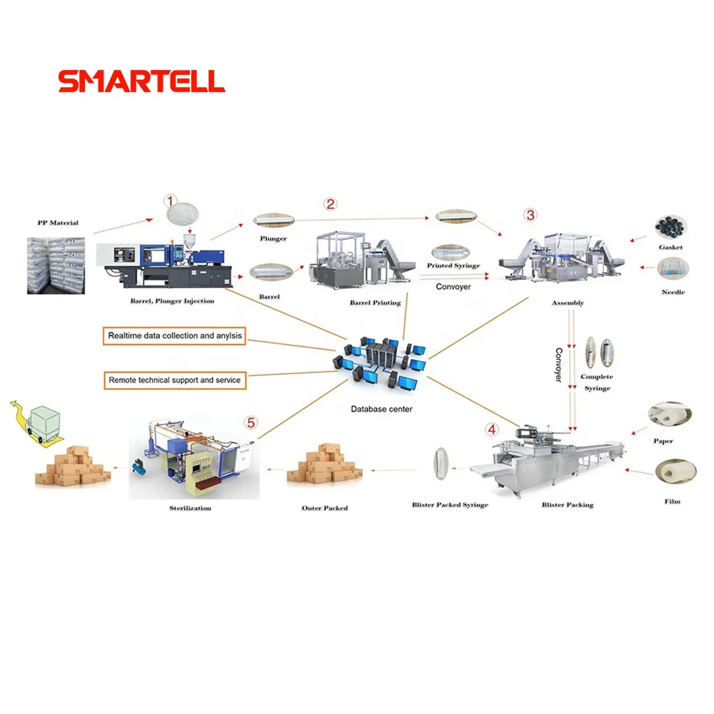 Customized Feeding Syringe Making Full Automatic Line Mold and Machine