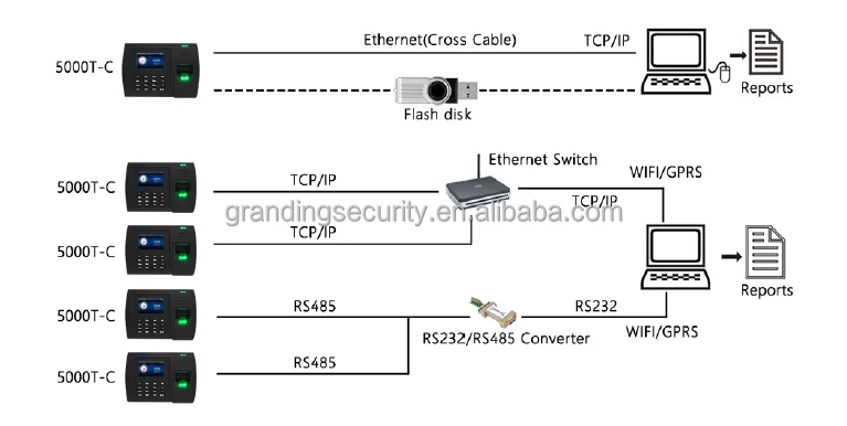 Biometric Fingerprint Attendance System with Cloud Server