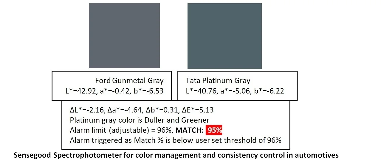 CIE DE DL Da DB Color Matching Meter - High Accuracy