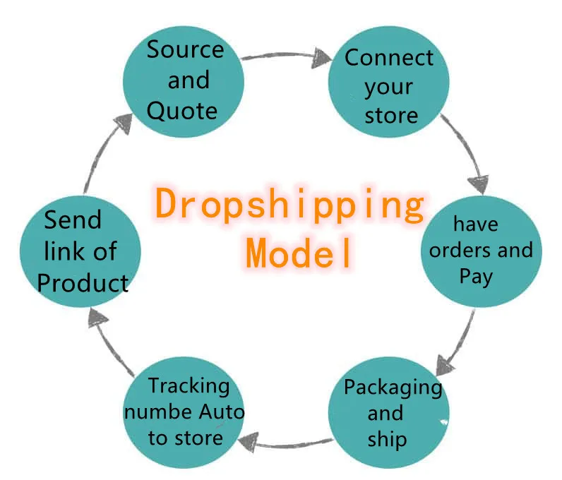 
 Превосходное качество и разумная цена, поставщик shopify дропшиппинг Шэньчжэнь  