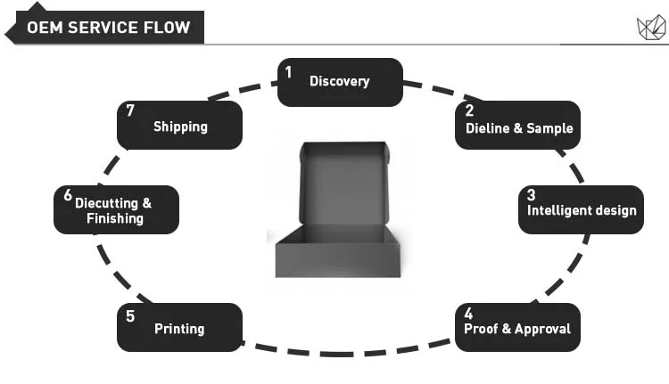K-14-OEM service flow