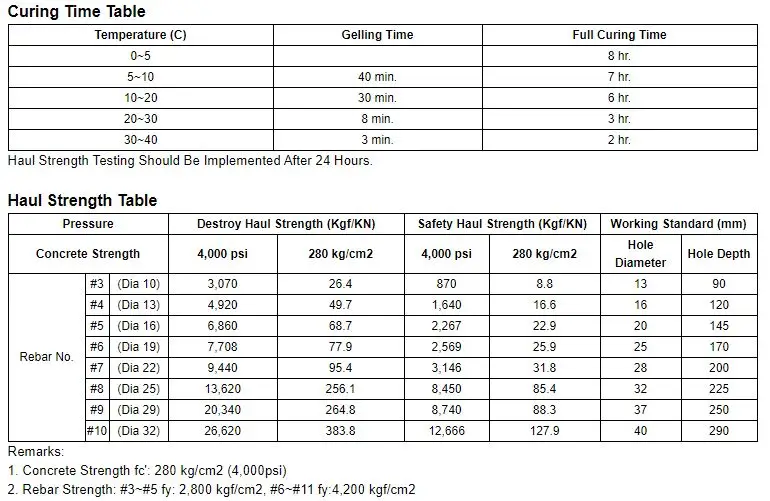 Anchor Bolt Load Capacities F1554 PPT