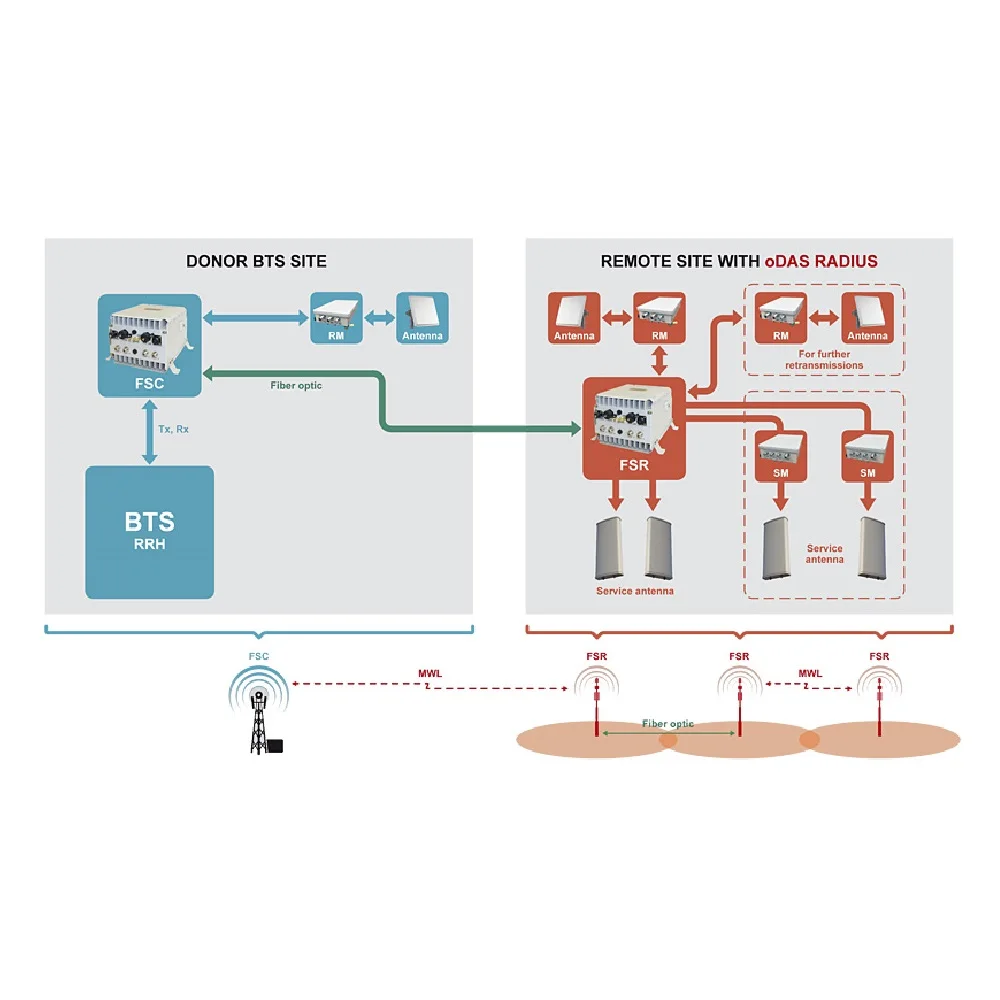 Bts антенна. Bts на усилителе сигнала. Bts антенна. Bts усилитель. Bts антенна.