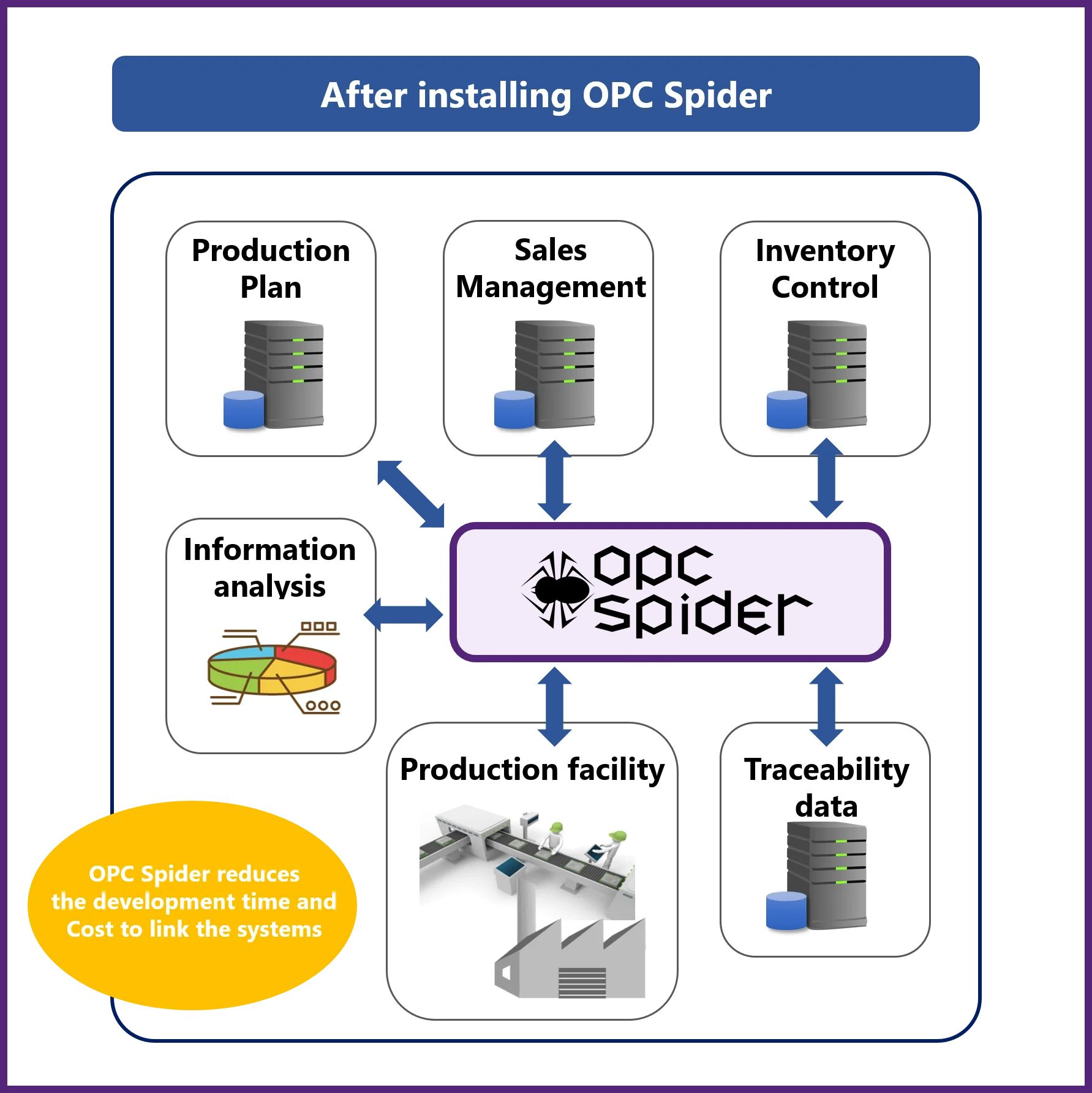 Data Linkage Software Opc Spider Factory Automation Opc Ua Traceability