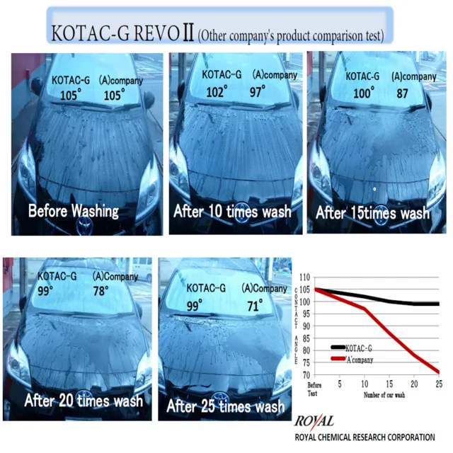 Сильное водоотталкивающее и алмазное блестящее нанокерамическое покрытие