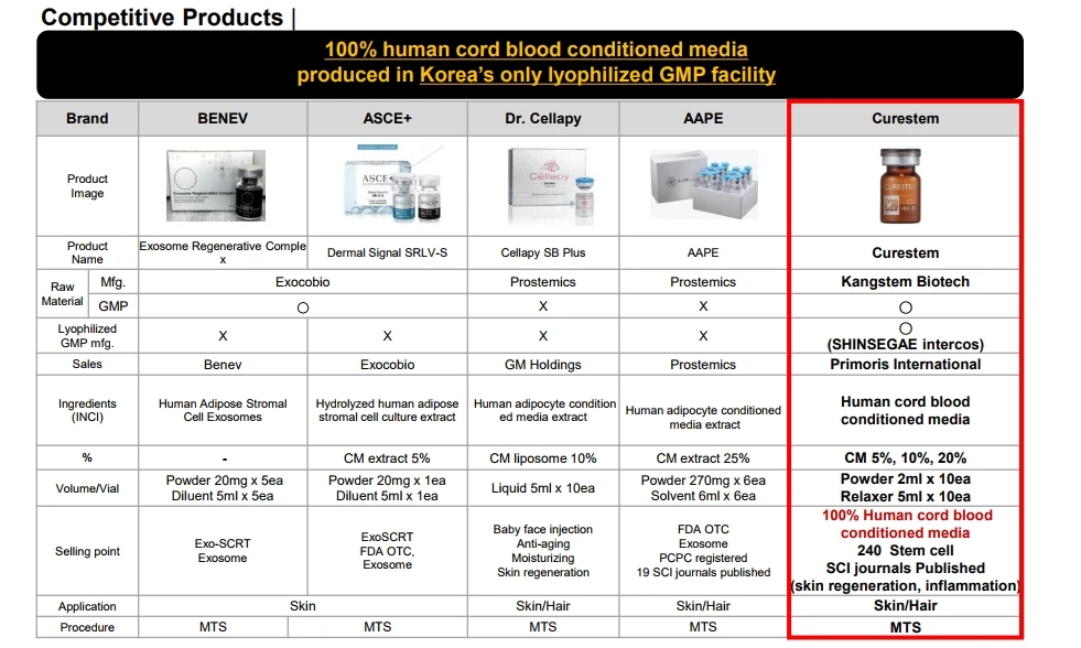 Curestem Healer Cell Exosomes High Technology (cure+stem Cell) Skin ...