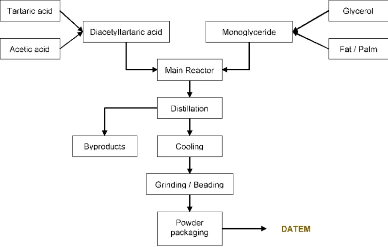 Datem Datem Diacetyl Tartaric Acid Esters Of Mono And Diglycerides E472e Buy Bakery Ingredients Datem Ingredient Datem Vegan Product On Alibaba Com