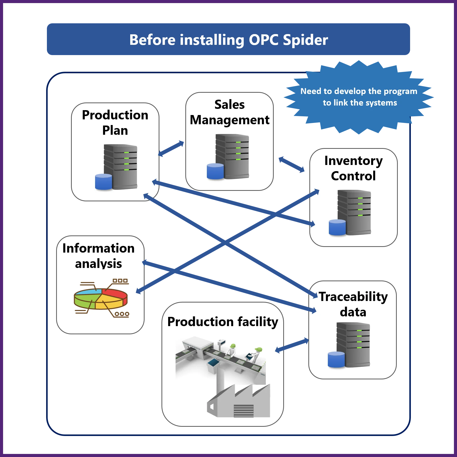 Data Linkage Software Opc Spider Factory Automation Opc Ua Traceability
